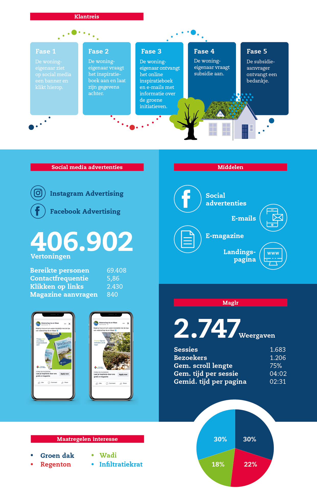 Infographic subsidiecampagne resultaten